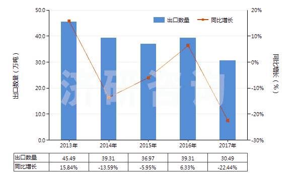 2013-2017年中國硅酸鈉(HS28391910)出口量及增速統(tǒng)計